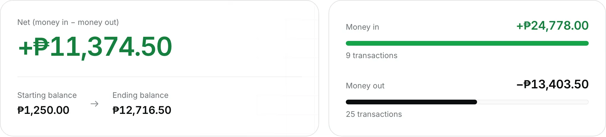 Overview card showing the net amount, starting balance to ending balance, and money in and money out with bars and transaction counts.