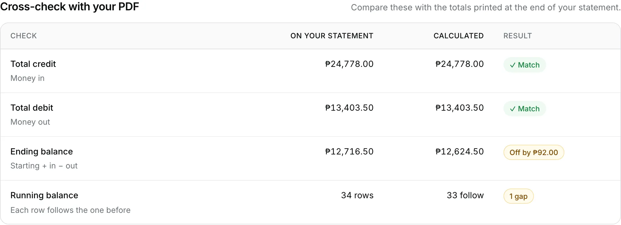 Cross-check table comparing “On your statement” with “Calculated” for total credit, total debit, ending balance and running balance.